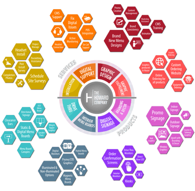 The Howard Company diagram showing the range of services, products, and options they can offer