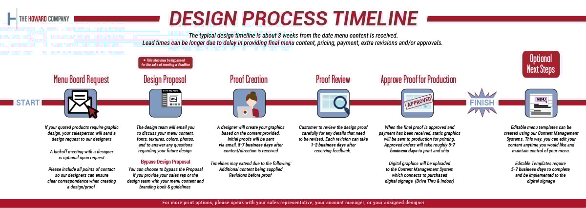 Layout Process Timeline_small (1)