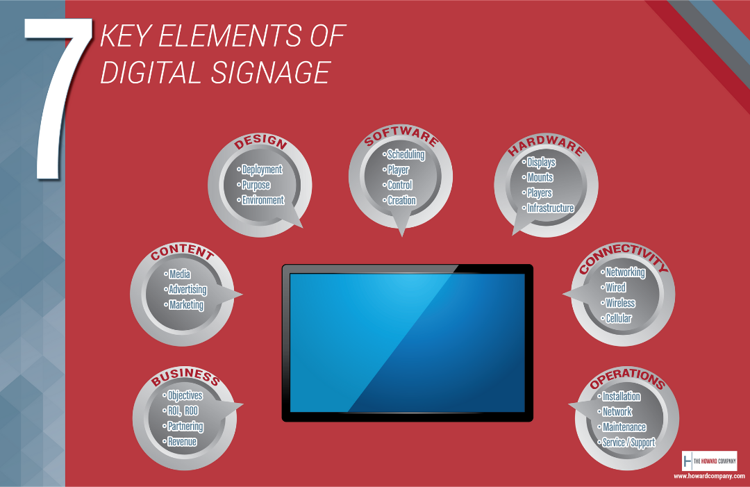 7 Key Elements of Digital Signage