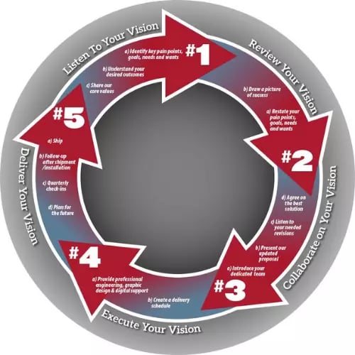 The Howard Company's Proven Process