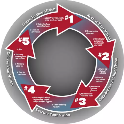 The Howard Company's Proven Process